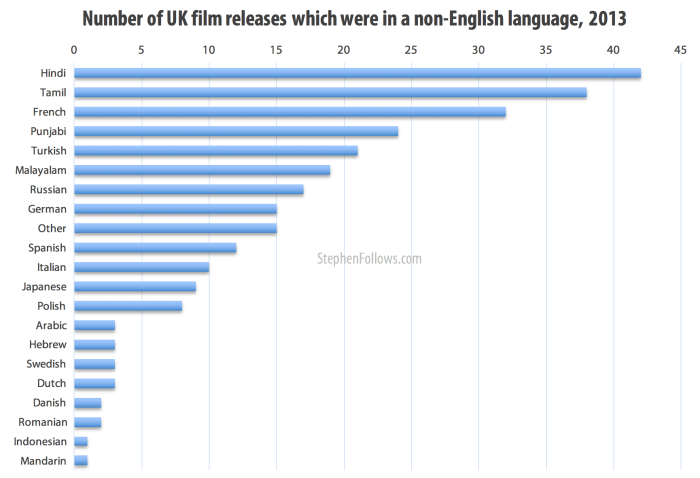 A large number of UK films are not in English language