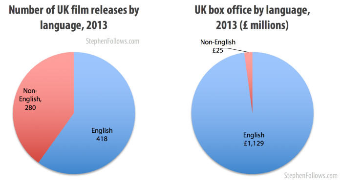 Number of film releases in the UK by language 2013