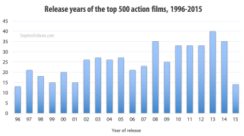 The action movies I studied