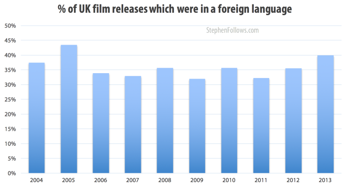 40% of 2013's films are not in English language