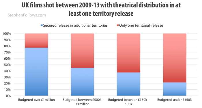 UK films 2009-13 with theatrical distribution in at least one territory release