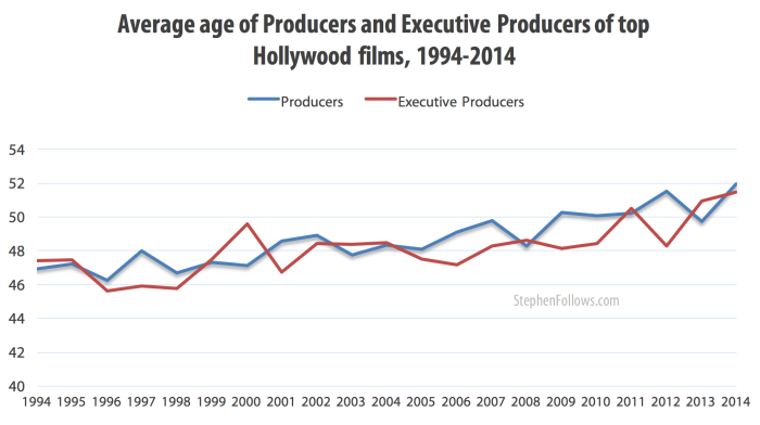 Age of Hollywood producers and executive producers