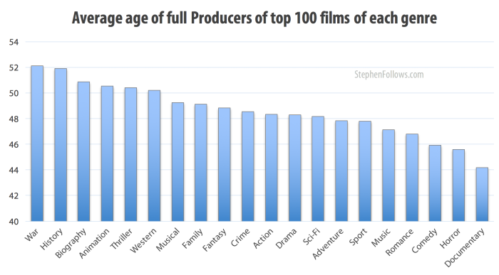 Age of Hollywood producers by genre