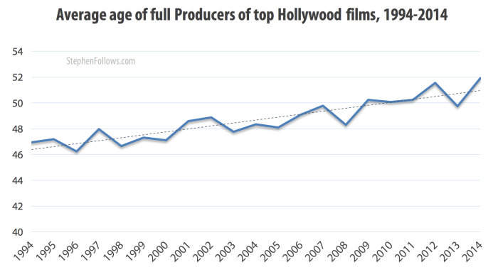 Age of Hollywood producers