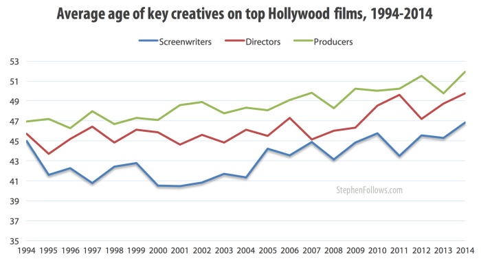 age of key Hollywood creatives