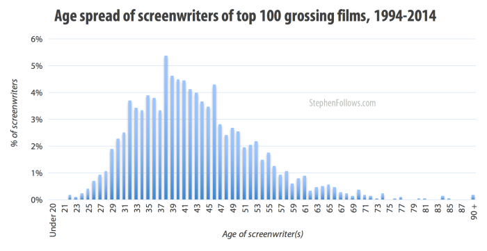 Age spread of screenwriters of top grossing films