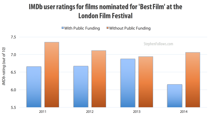 ratings best films london film festival