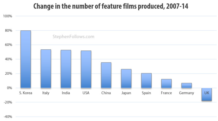 Change in the number of films made