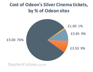 Cost of Odeons silver cinema tickets