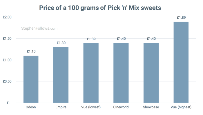 Price of 100g pick n mix UK cinemas