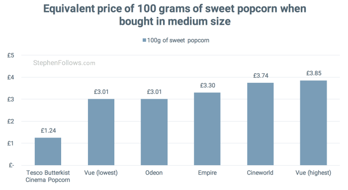 Price of 100grams of cinema popcorn
