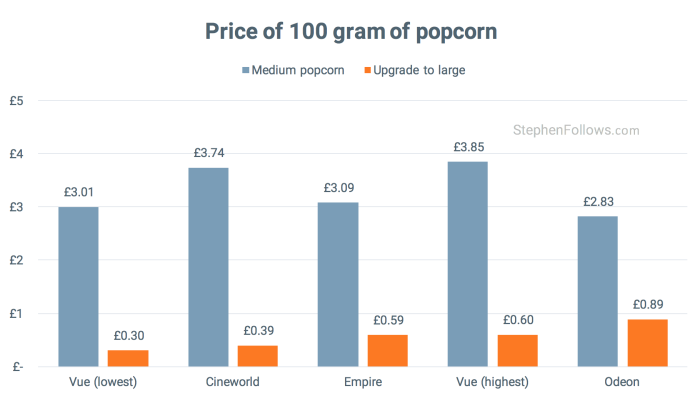 Price of 100 grams of cinema popcorn