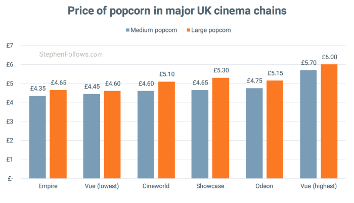 Price of cinema popcorn by size
