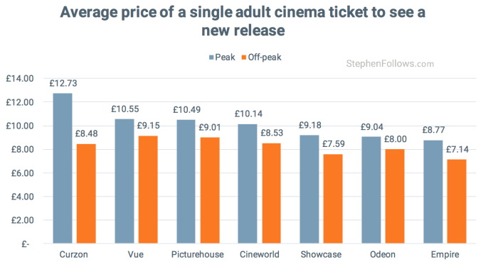 average cinema ticket price