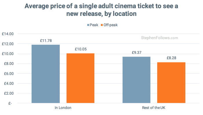average cost of a cinema ticket in london
