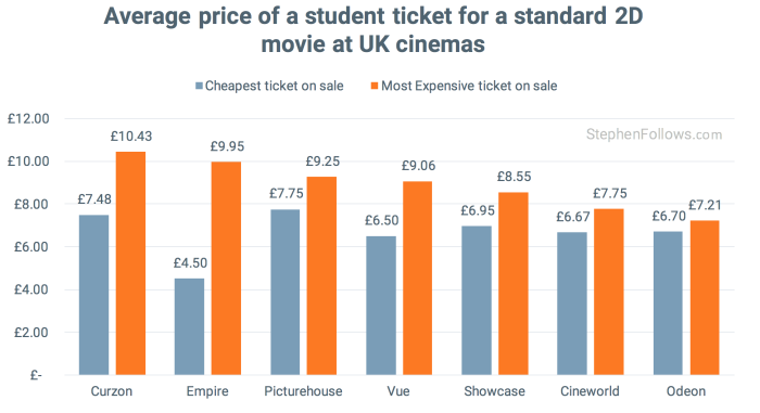 average price of a UK student cinema ticket