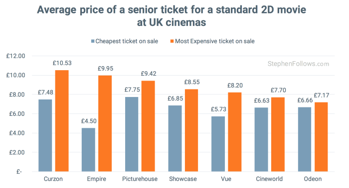 average price of a senior cinema ticket in UK cinemas