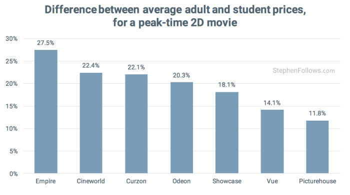 average student discount at UK cinemas