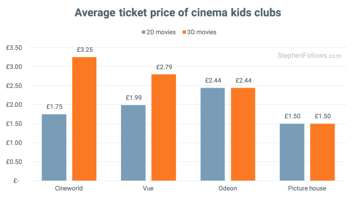 average cost of a cinema ticket at a kids clubs