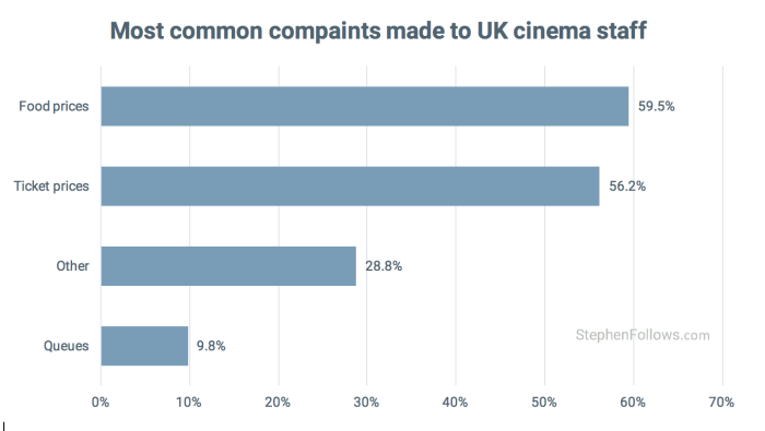 common complaints to uk cinema staff