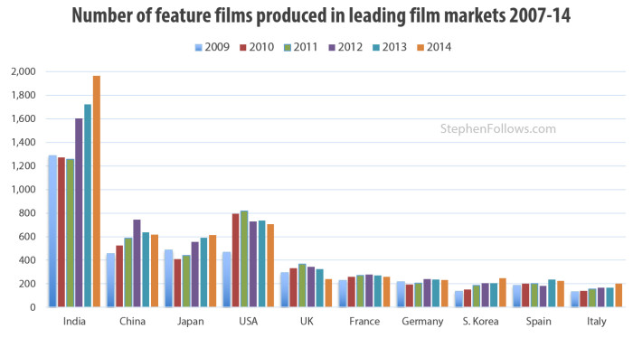 feature film produced in leading film markets