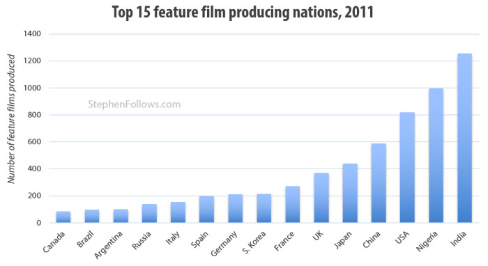top film producing nations