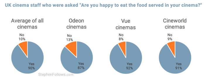 uk cinema staff happy to eat popcorn pie