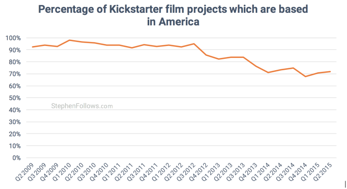 American Kickstarter Film crowdfunding projects