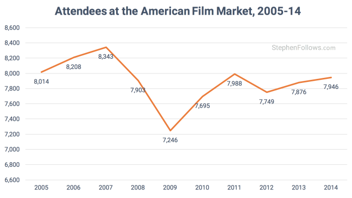 Attendance at American Film Market