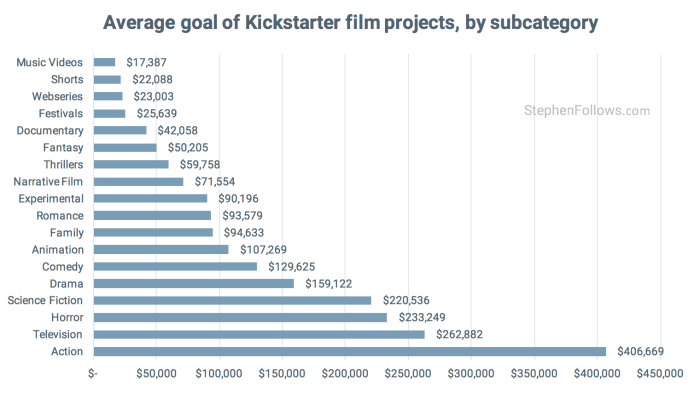 Average goal by subcatgory of Kickstarter film projects