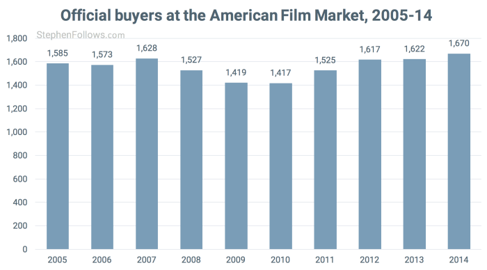 Buyers 2005-14 American Film Market