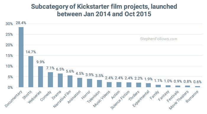 Categroies of Kickstarter Film crowdfunding projects