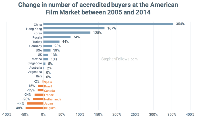 Change in buyers at American Film Market