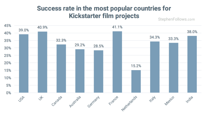 Country succes rates Kickstarter Film crowdfunding projects