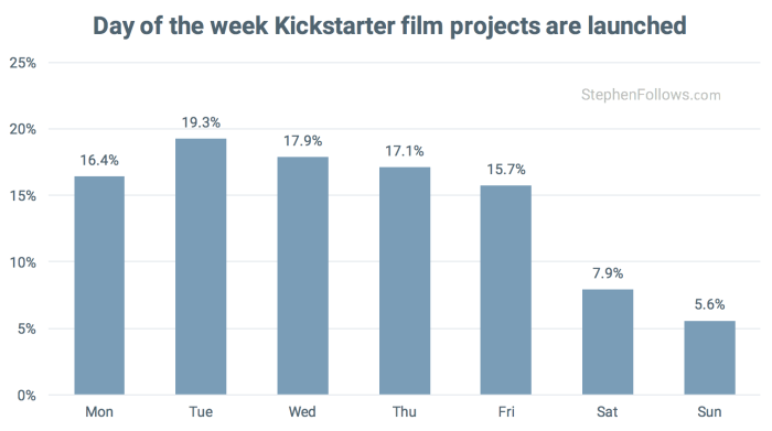 Day of week for Kickstarter Film crowdfunding projects