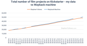 Film crowdfunding data StephenFollows WaybackMachine