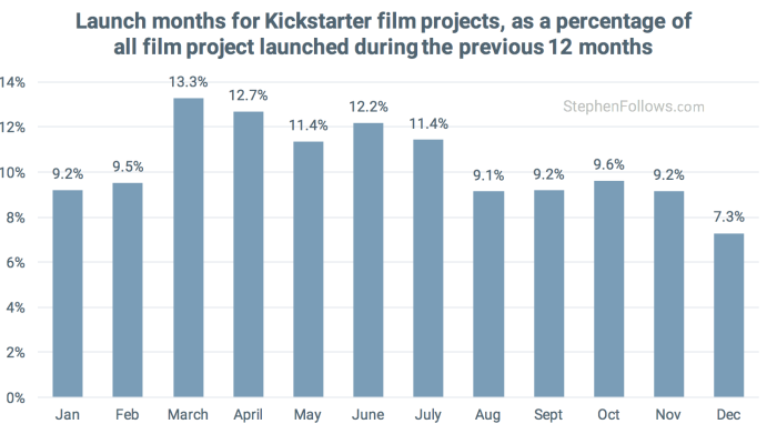 Kickstarter Film crowdfunding projects launch month
