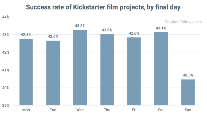 Kickstarter Film crowdfunding projects succes day of week