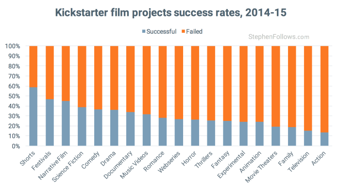 Kickstarter Film crowdfunding projects success rate categories
