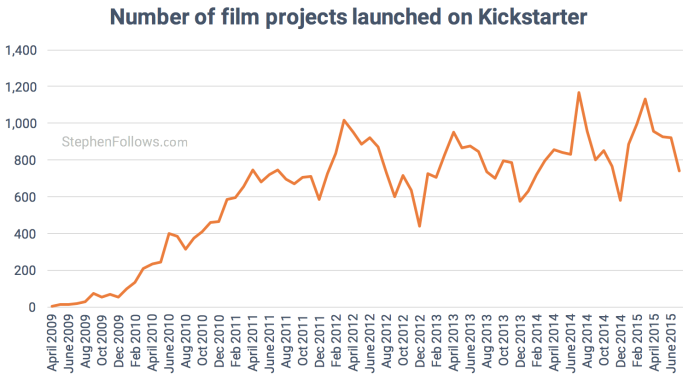 Number of Kickstarter Film crowdfunding projects