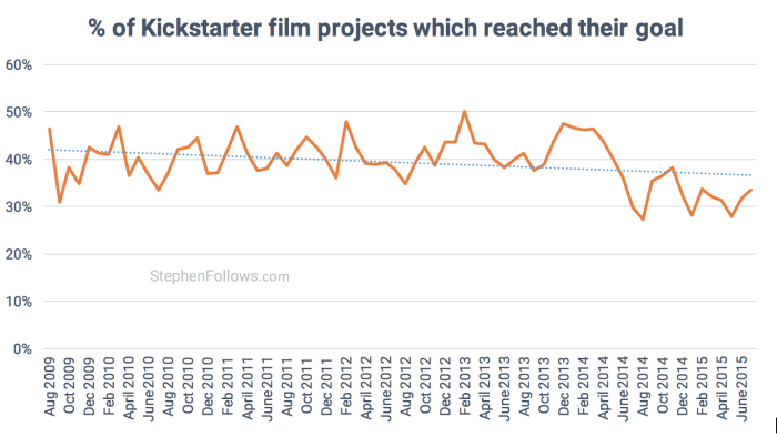 Success rate of Kickstarter Film crowdfunding projects
