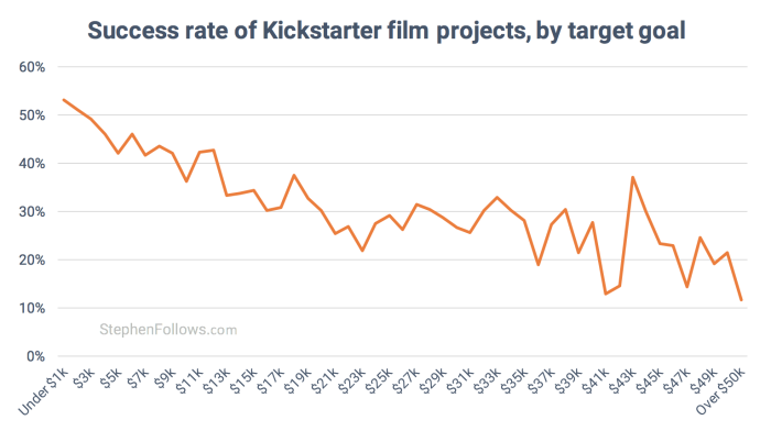 Success rate of Kickstarter film projects