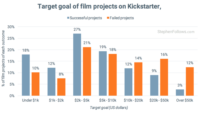 Target goal of film Kickstarter film projects