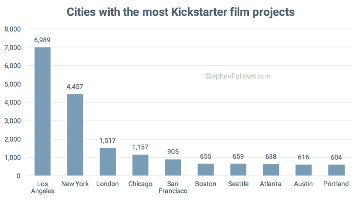 Top cites for Kickstarter Film crowdfunding projects