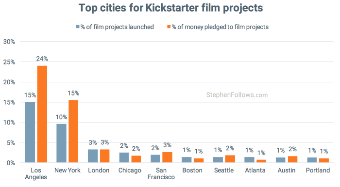 Top cities for Kickstarter Film crowdfunding projects