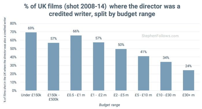 UK writer-directors by budget