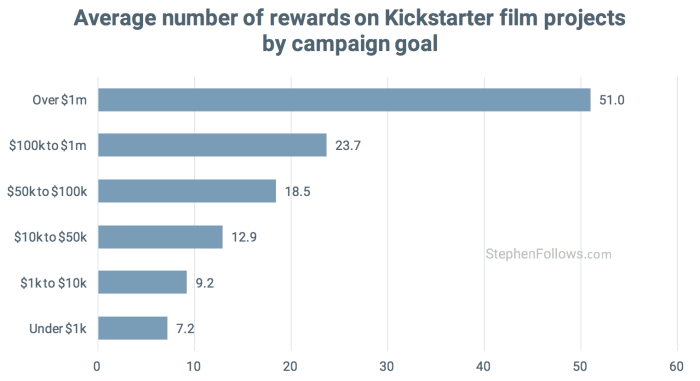 film crowdfunding tips number rewards