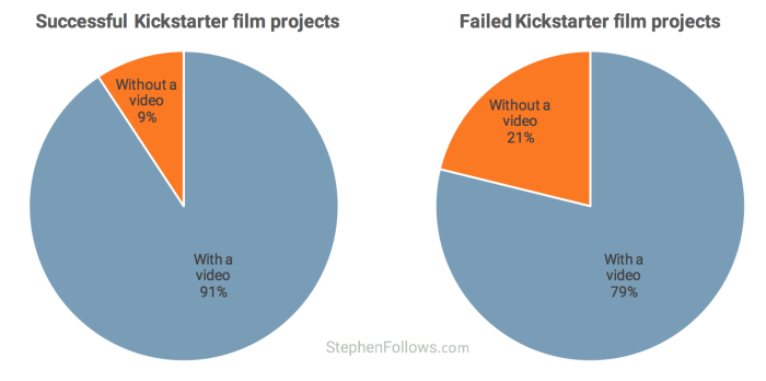 film crowdfunding tips projects with video