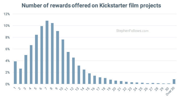 film crowdfunding tips rewards offered