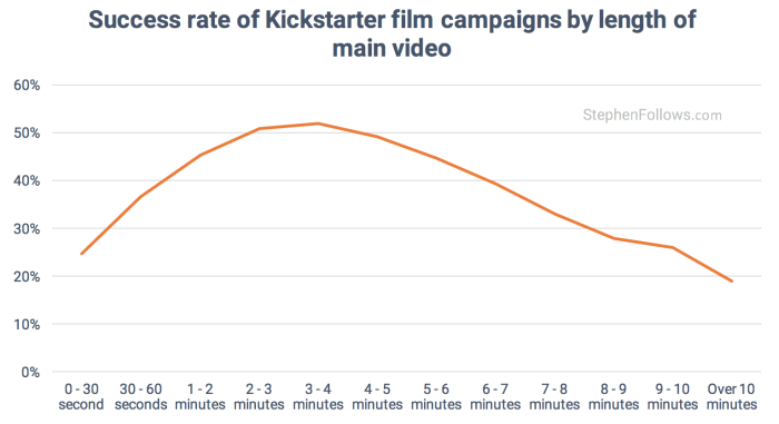 film crowdfunding tips sccess by video length